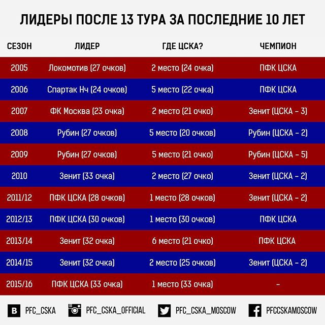 ПФК ЦСКА