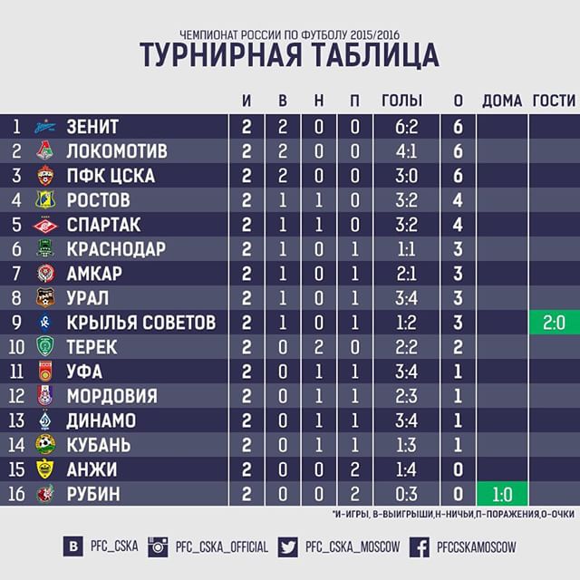 Промежуточные результаты итальянской лиги