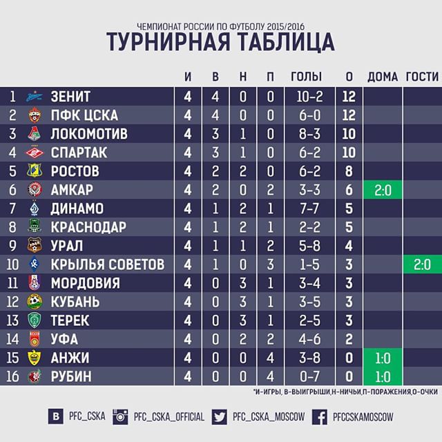 Пропущенный матч 19 тура женской высшей лиги.